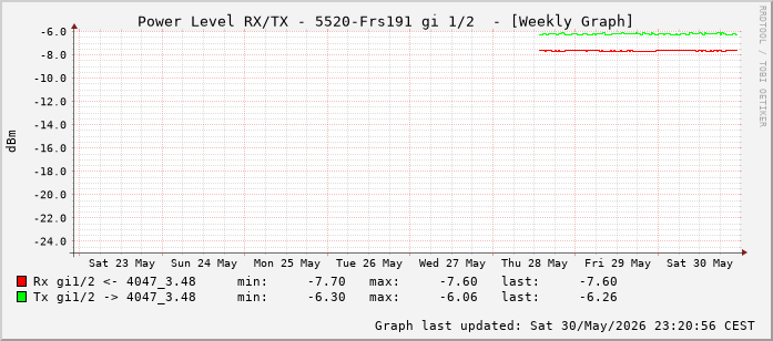 Power Level TX / RX, graf. Darstellung, 5520-Frs191 Int: 1/2 (193)