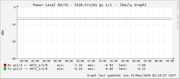 Power Level TX / RX, graf. Darstellung, 5520-Frs191 Int: 1/3 (194)