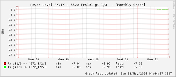 Power Level TX / RX, graf. Darstellung, 5520-Frs191 Int: 1/3 (194)