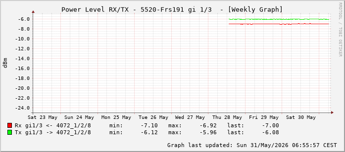 Power Level TX / RX, graf. Darstellung, 5520-Frs191 Int: 1/3 (194)