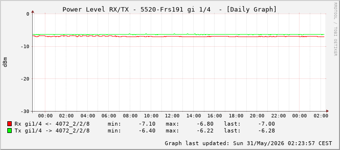 Power Level TX / RX, graf. Darstellung, 5520-Frs191 Int: 1/4 (195)