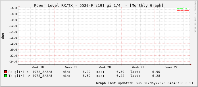 Power Level TX / RX, graf. Darstellung, 5520-Frs191 Int: 1/4 (195)