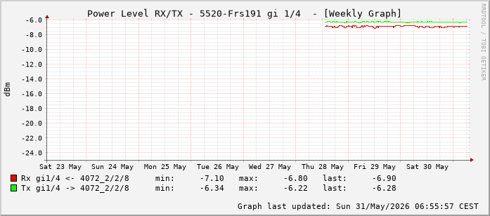 Power Level TX / RX, graf. Darstellung, 5520-Frs191 Int: 1/4 (195)