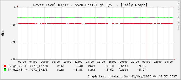 Power Level TX / RX, graf. Darstellung, 5520-Frs191 Int: 1/5 (196)
