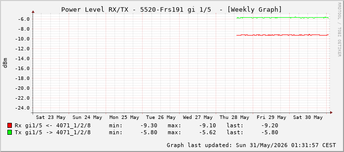 Power Level TX / RX, graf. Darstellung, 5520-Frs191 Int: 1/5 (196)