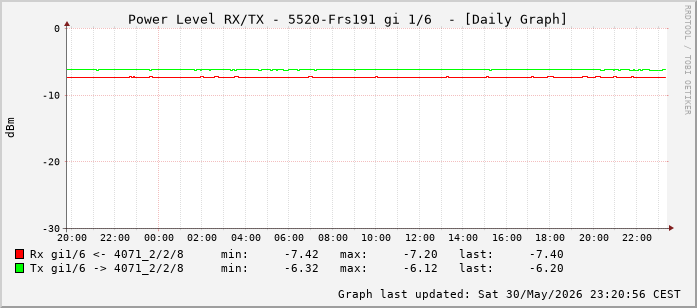 Power Level TX / RX, graf. Darstellung, 5520-Frs191 Int: 1/6 (197)