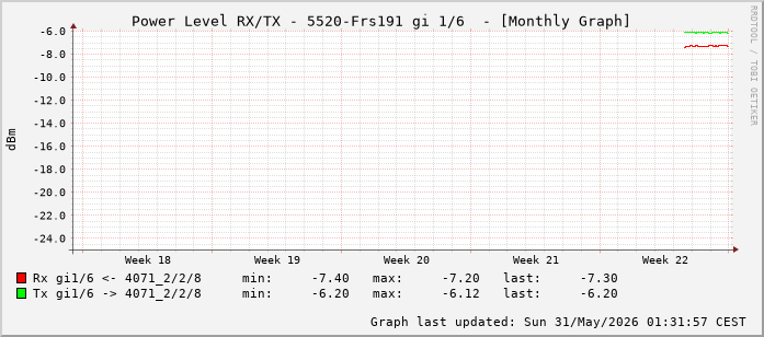 Power Level TX / RX, graf. Darstellung, 5520-Frs191 Int: 1/6 (197)