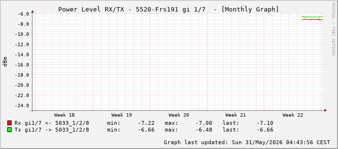 Power Level TX / RX, graf. Darstellung, 5520-Frs191 Int: 1/7 (198)