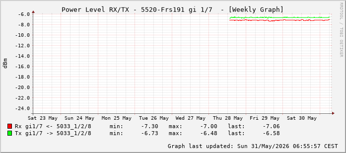 Power Level TX / RX, graf. Darstellung, 5520-Frs191 Int: 1/7 (198)