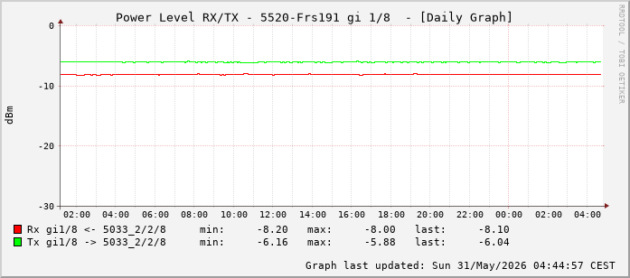 Power Level TX / RX, graf. Darstellung, 5520-Frs191 Int: 1/8 (199)