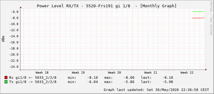 Power Level TX / RX, graf. Darstellung, 5520-Frs191 Int: 1/8 (199)