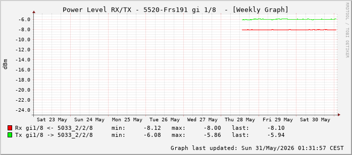 Power Level TX / RX, graf. Darstellung, 5520-Frs191 Int: 1/8 (199)