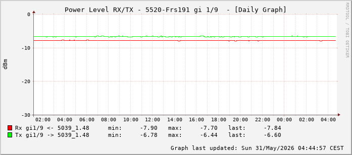 Power Level TX / RX, graf. Darstellung, 5520-Frs191 Int: 1/9 (200)