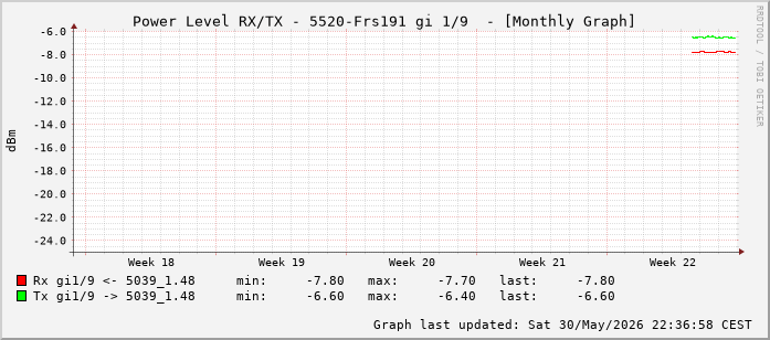 Power Level TX / RX, graf. Darstellung, 5520-Frs191 Int: 1/9 (200)