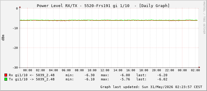 Power Level TX / RX, graf. Darstellung, 5520-Frs191 Int: 1/10 (201)