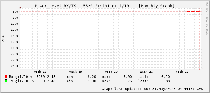 Power Level TX / RX, graf. Darstellung, 5520-Frs191 Int: 1/10 (201)