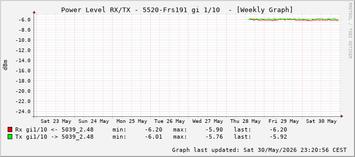 Power Level TX / RX, graf. Darstellung, 5520-Frs191 Int: 1/10 (201)