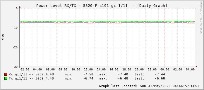 Power Level TX / RX, graf. Darstellung, 5520-Frs191 Int: 1/11 (202)
