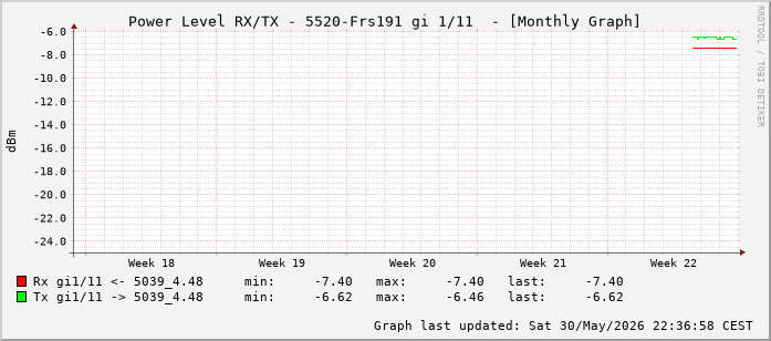 Power Level TX / RX, graf. Darstellung, 5520-Frs191 Int: 1/11 (202)