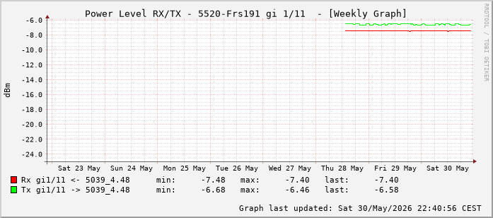 Power Level TX / RX, graf. Darstellung, 5520-Frs191 Int: 1/11 (202)