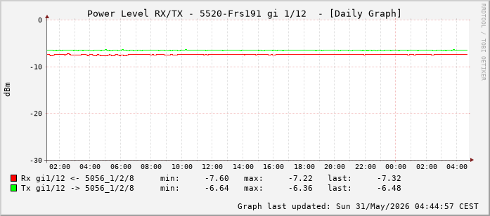 Power Level TX / RX, graf. Darstellung, 5520-Frs191 Int: 1/12 (203)