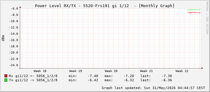 Power Level TX / RX, graf. Darstellung, 5520-Frs191 Int: 1/12 (203)