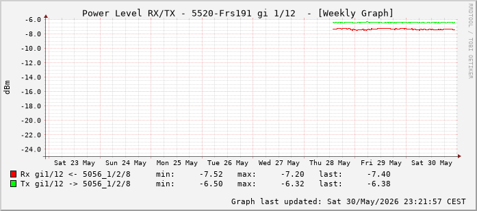 Power Level TX / RX, graf. Darstellung, 5520-Frs191 Int: 1/12 (203)