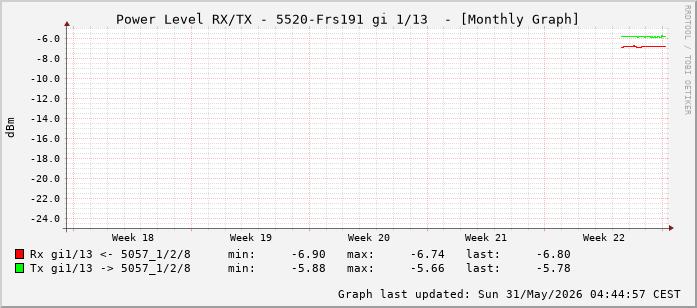 Power Level TX / RX, graf. Darstellung, 5520-Frs191 Int: 1/13 (204)