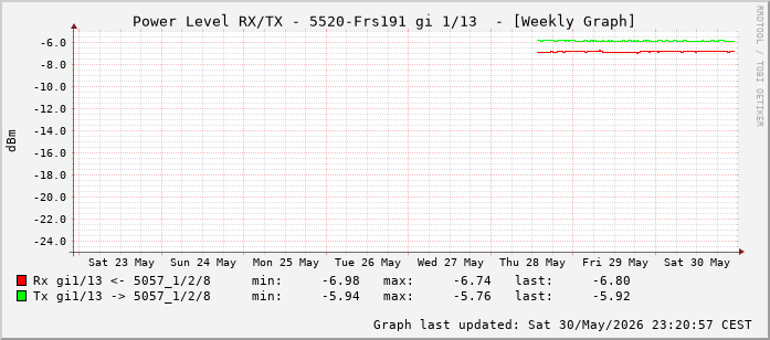Power Level TX / RX, graf. Darstellung, 5520-Frs191 Int: 1/13 (204)
