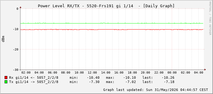Power Level TX / RX, graf. Darstellung, 5520-Frs191 Int: 1/14 (205)