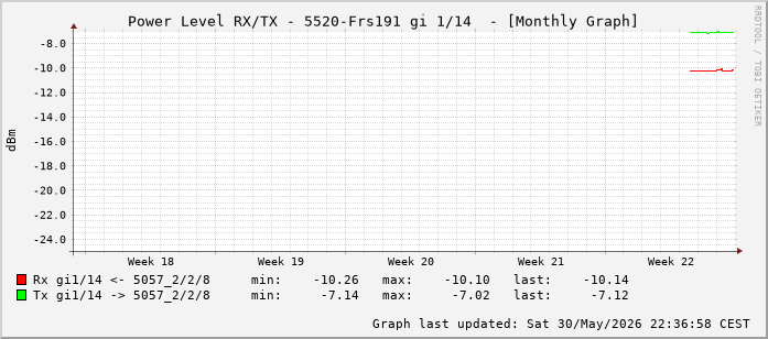 Power Level TX / RX, graf. Darstellung, 5520-Frs191 Int: 1/14 (205)