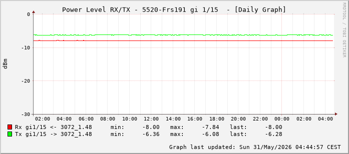 Power Level TX / RX, graf. Darstellung, 5520-Frs191 Int: 1/15 (206)