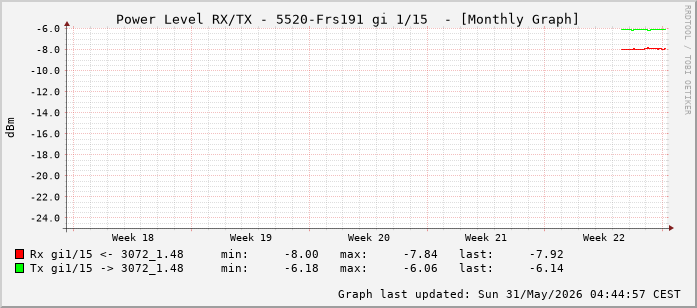 Power Level TX / RX, graf. Darstellung, 5520-Frs191 Int: 1/15 (206)