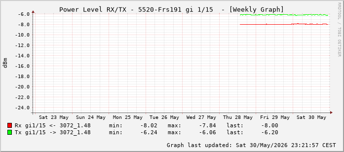 Power Level TX / RX, graf. Darstellung, 5520-Frs191 Int: 1/15 (206)