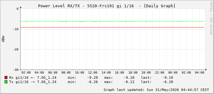 Power Level TX / RX, graf. Darstellung, 5520-Frs191 Int: 1/16 (207)
