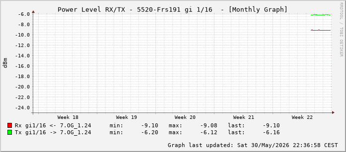 Power Level TX / RX, graf. Darstellung, 5520-Frs191 Int: 1/16 (207)