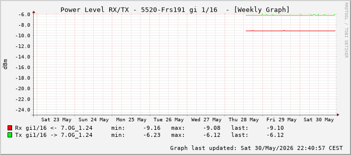 Power Level TX / RX, graf. Darstellung, 5520-Frs191 Int: 1/16 (207)