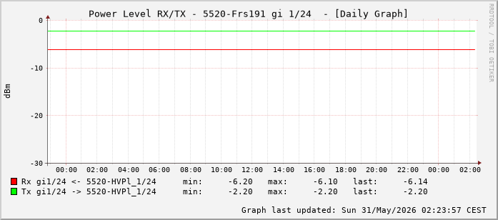Power Level TX / RX, graf. Darstellung, 5520-Frs191 Int: 1/24 (215)