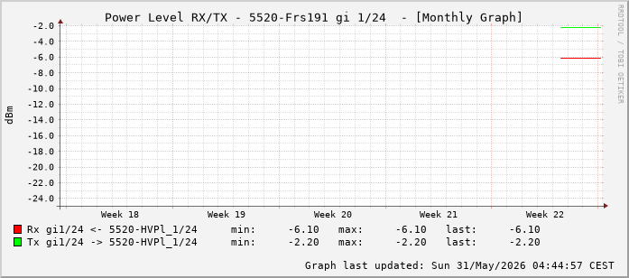 Power Level TX / RX, graf. Darstellung, 5520-Frs191 Int: 1/24 (215)