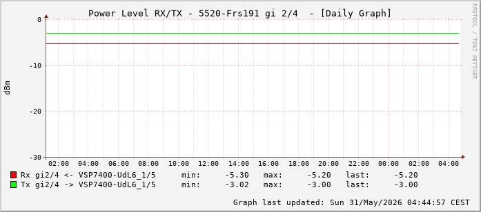 Power Level TX / RX, graf. Darstellung, 5520-Frs191 Int: 2/4 (259)