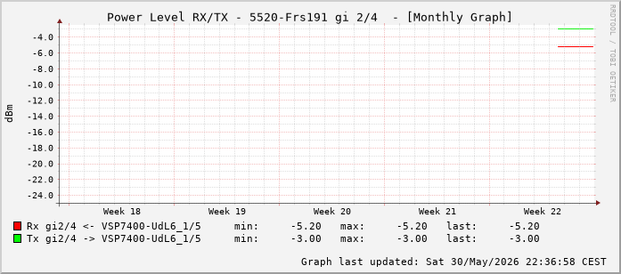 Power Level TX / RX, graf. Darstellung, 5520-Frs191 Int: 2/4 (259)