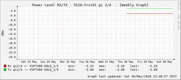 Power Level TX / RX, graf. Darstellung, 5520-Frs191 Int: 2/4 (259)
