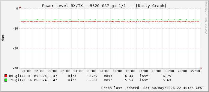 Power Level TX / RX, graf. Darstellung, 5520-GS7 Int: 1/1 (192)