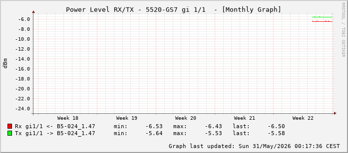 Power Level TX / RX, graf. Darstellung, 5520-GS7 Int: 1/1 (192)