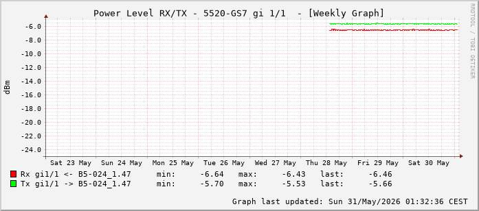 Power Level TX / RX, graf. Darstellung, 5520-GS7 Int: 1/1 (192)
