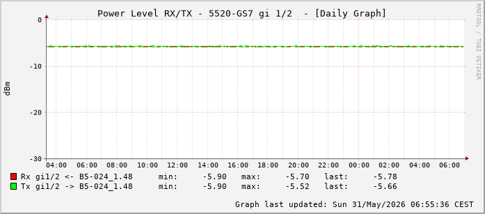 Power Level TX / RX, graf. Darstellung, 5520-GS7 Int: 1/2 (193)