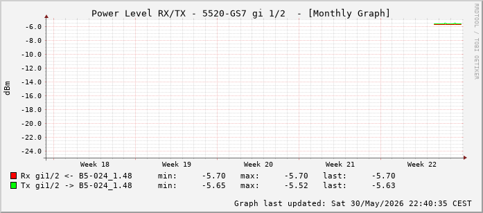 Power Level TX / RX, graf. Darstellung, 5520-GS7 Int: 1/2 (193)