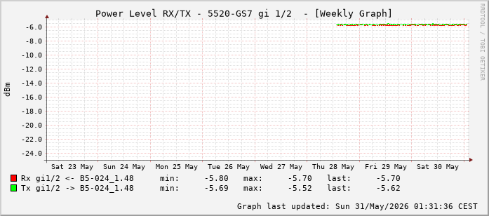 Power Level TX / RX, graf. Darstellung, 5520-GS7 Int: 1/2 (193)