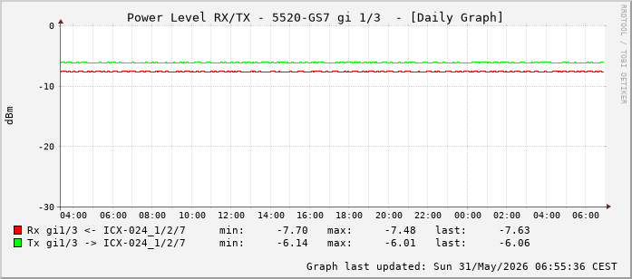 Power Level TX / RX, graf. Darstellung, 5520-GS7 Int: 1/3 (194)