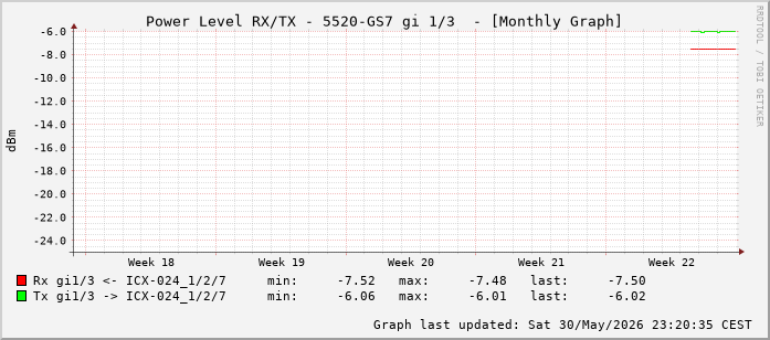 Power Level TX / RX, graf. Darstellung, 5520-GS7 Int: 1/3 (194)